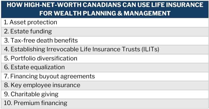 Table listing ways on how high-net-worth Canadians can use life insurance for wealth planning & management