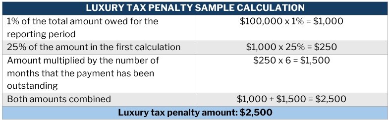 Table showing sample calculation of Canadian luxury tax penalty  