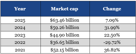 a comparative table showing CIBC’s market capitalization and changes from 2021 to 2025