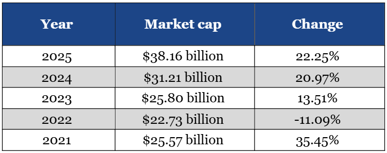 a comparative table showing the National Bank of Canada’s market capitalization and changes from 2021 to 2025