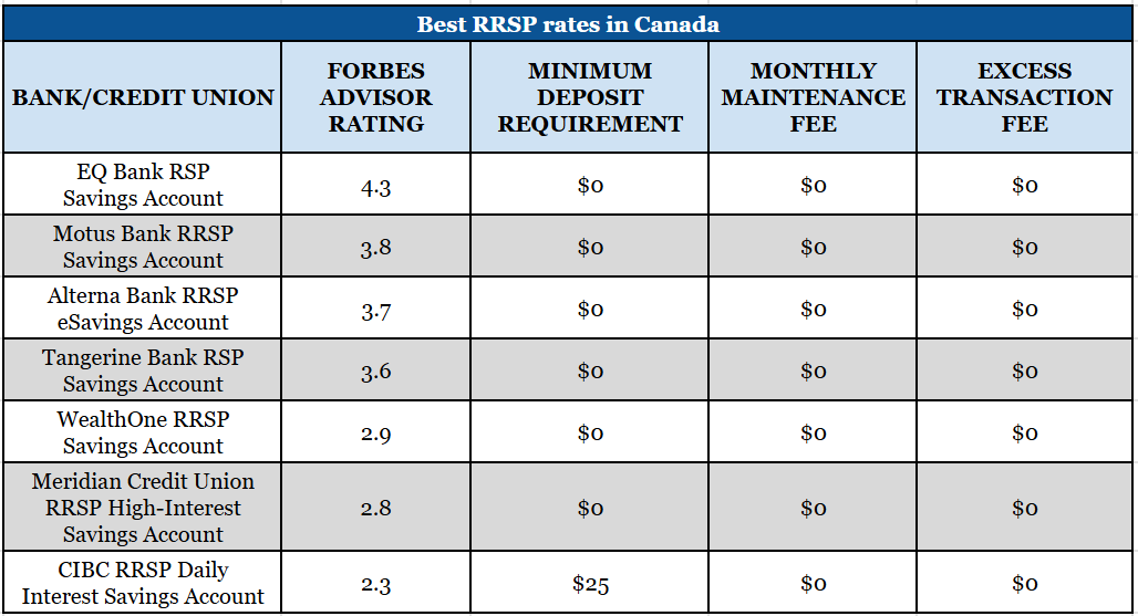 a comparative table showing the best RRSP rates in Canada for 2025 according to Forbes