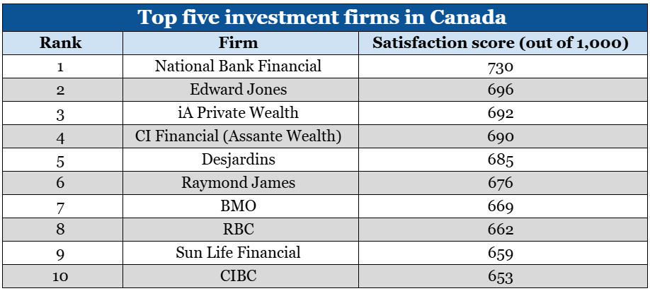 the top investment firms in Canada based on overall customer satisfaction index ranking from the J.D. Power 2025 Canada Investor Satisfaction Study