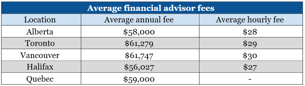 a comparative table showing the average financial advisor fees in five major locations in Canada 
