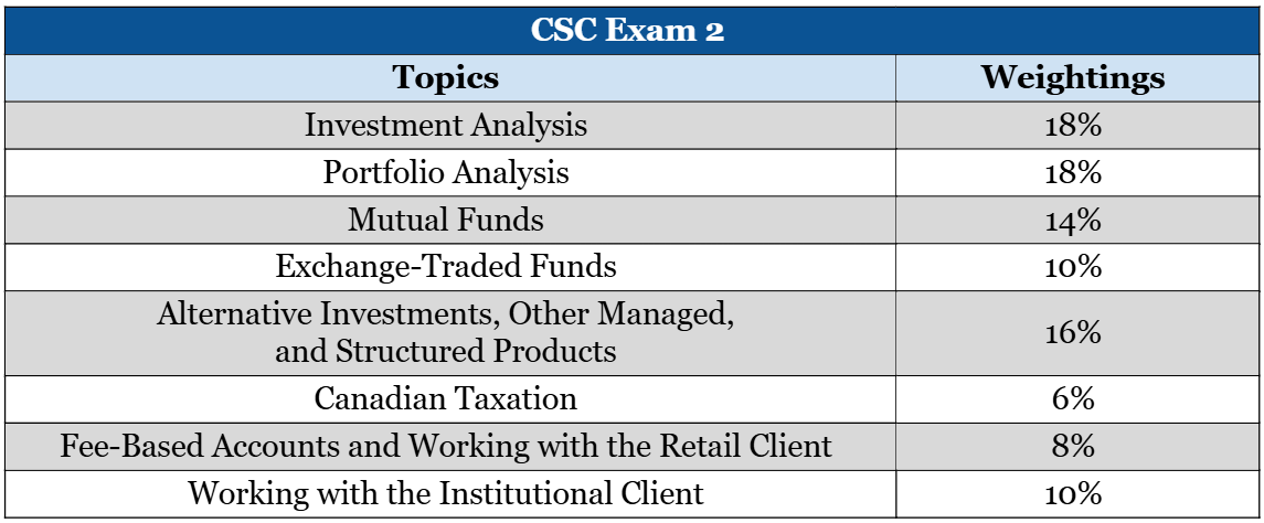 a table showing the topics and weightings for Canadian Securities Course (CSC) exam 2