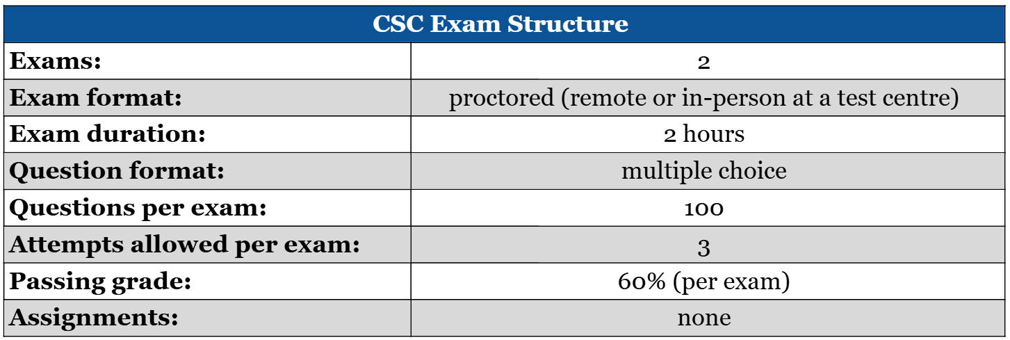 a table showing the Canadian Securities Course (CSC) exam structure