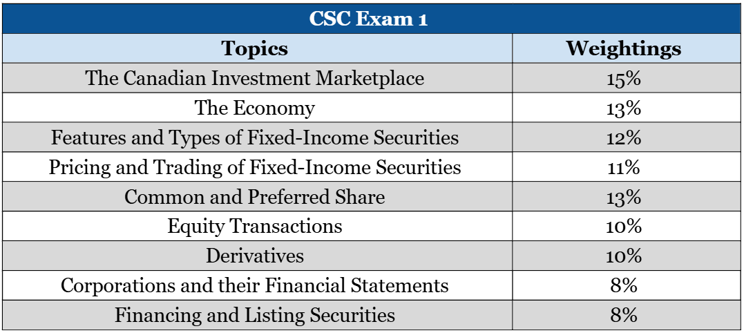 a table showing the topics and weightings for Canadian Securities Course (CSC) exam 1
