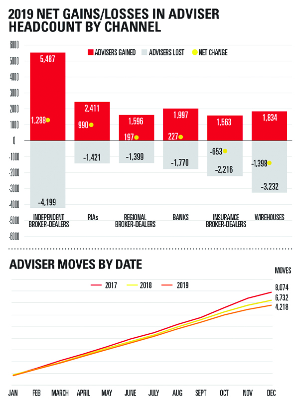 Source: InvestmentNews Research