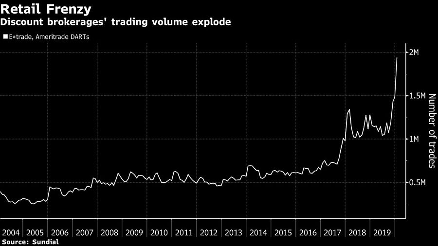 Discount brokerages' trading volume explode