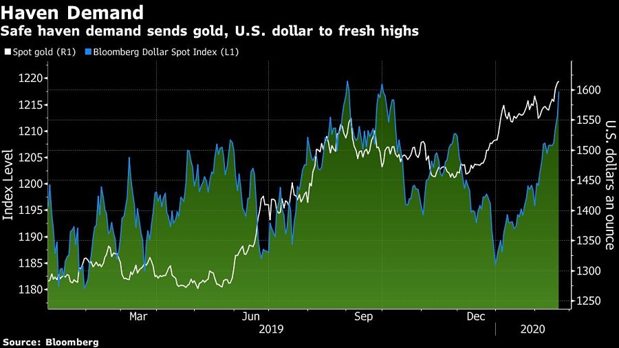 Safe-haven-demand-chart