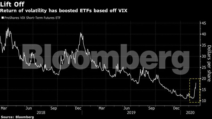 Return of volatility has boosted ETFs based off VIX