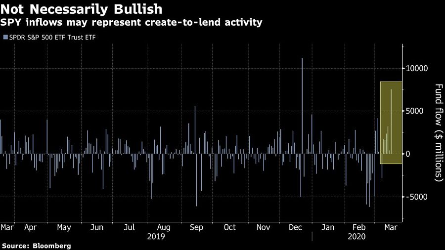 SPY inflows may represent create-to-lend activity