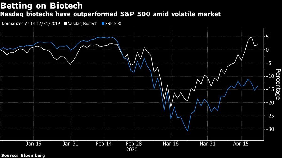 Nasdaq biotechs have outperformed S&P 500 amid volatile market