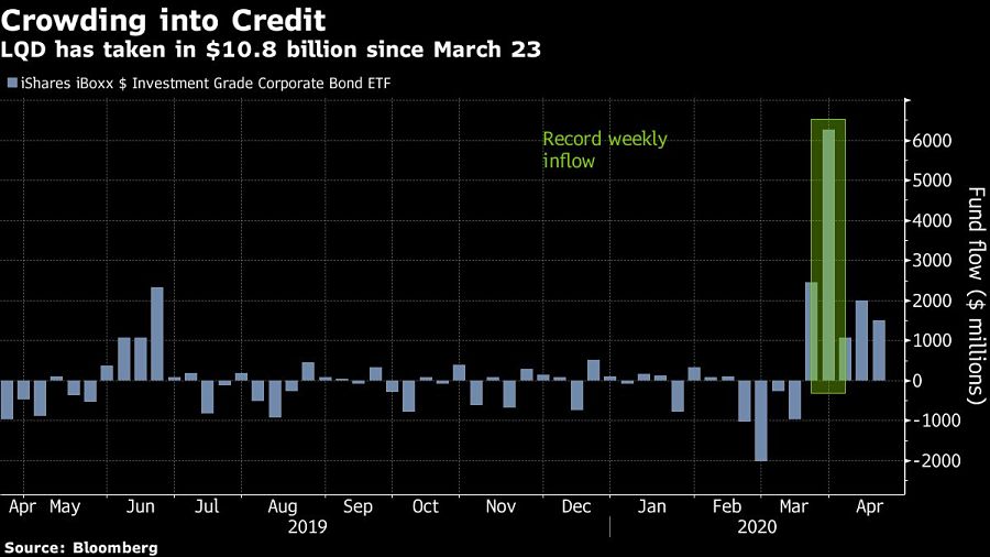 Junk-bond ETFs traded at a premium after Fed's pledge