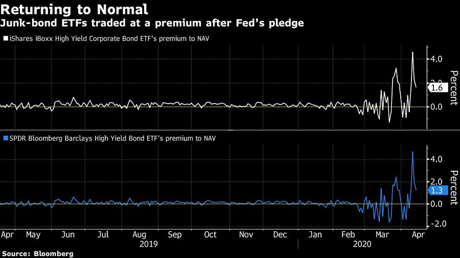 LQD has taken in $10.8 billion since March 23