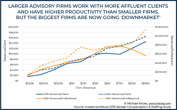 Bigger Firms Now Moving Downmarket