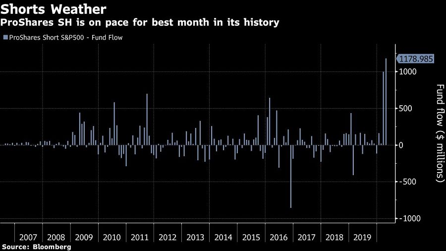 ProShares SH is on pace for best month in its history