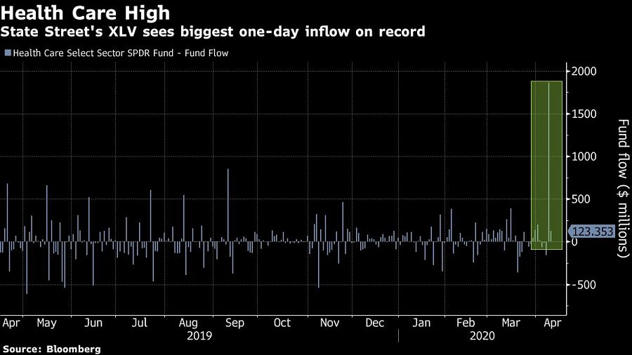 State Street's XLV sees biggest one-day inflow on record