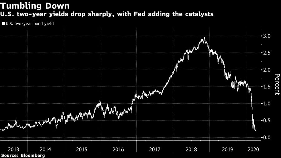 U.S. two-year yields drop sharply, with Fed adding the catalysts