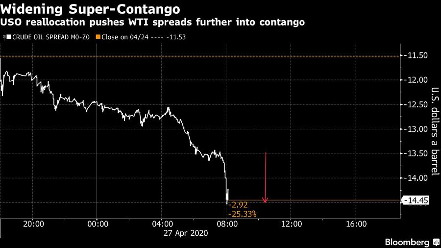 USO reallocation pushes WTI spreads further into contango