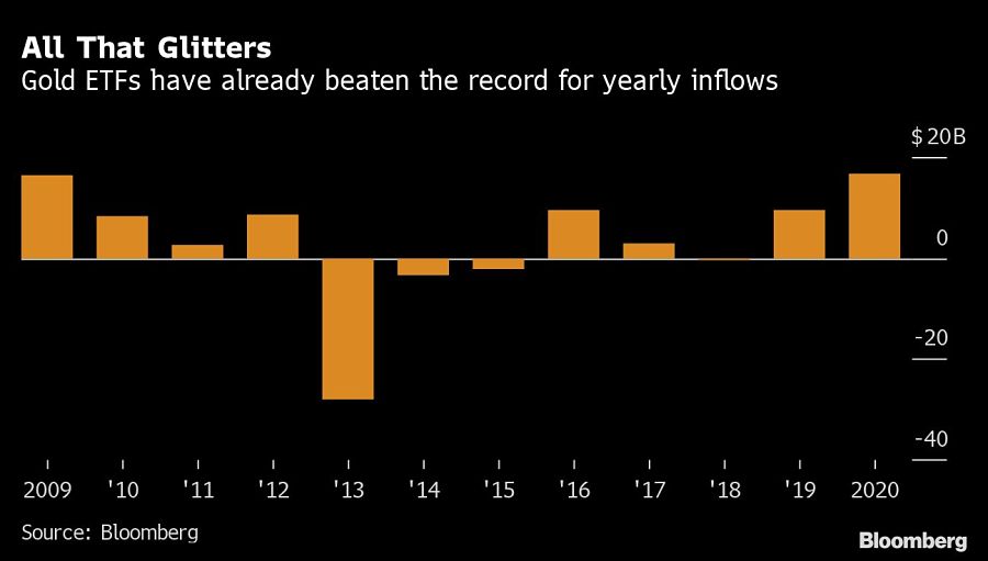 Because gold funds are backed by actual bars of the precious metal, they're better able to track the spot price when markets go haywire