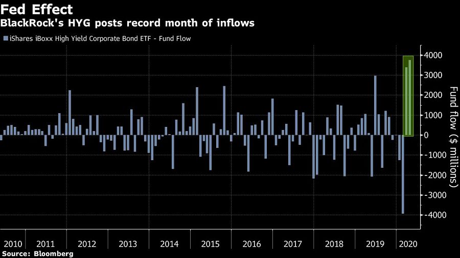 BlackRock's HYG posts record month of inflows