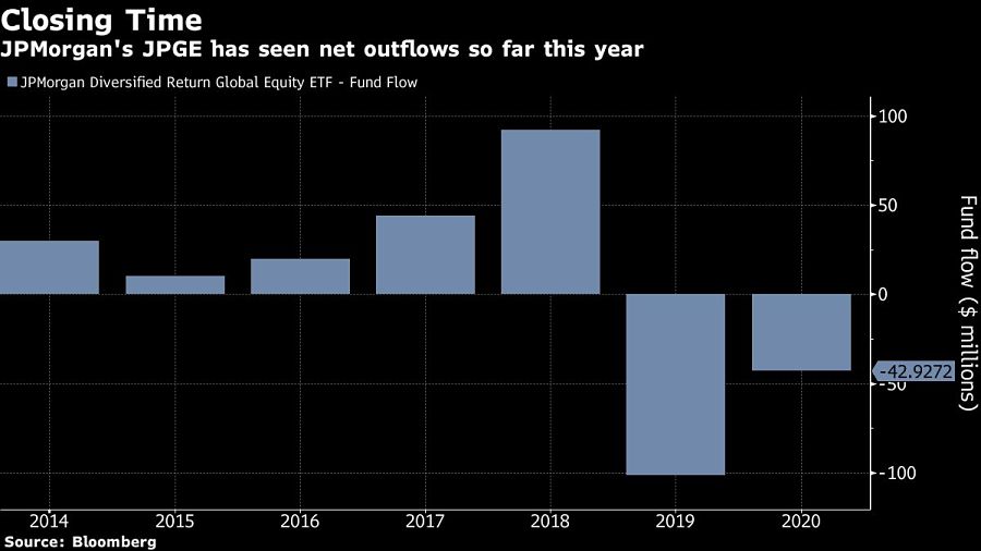 JPMorgan's JPGE has seen net outflows so far this year