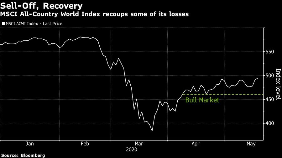 MSCI All-Country World Index recoups some of its losses