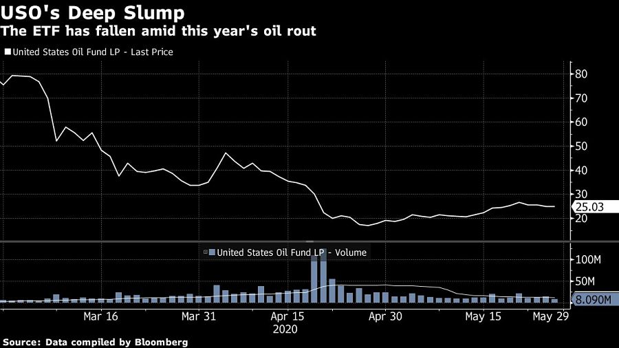 The ETF has fallen amid this year's oil rout