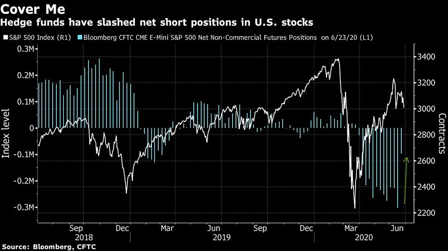 Hedge funds have slashed net short positions in U.S. stocks