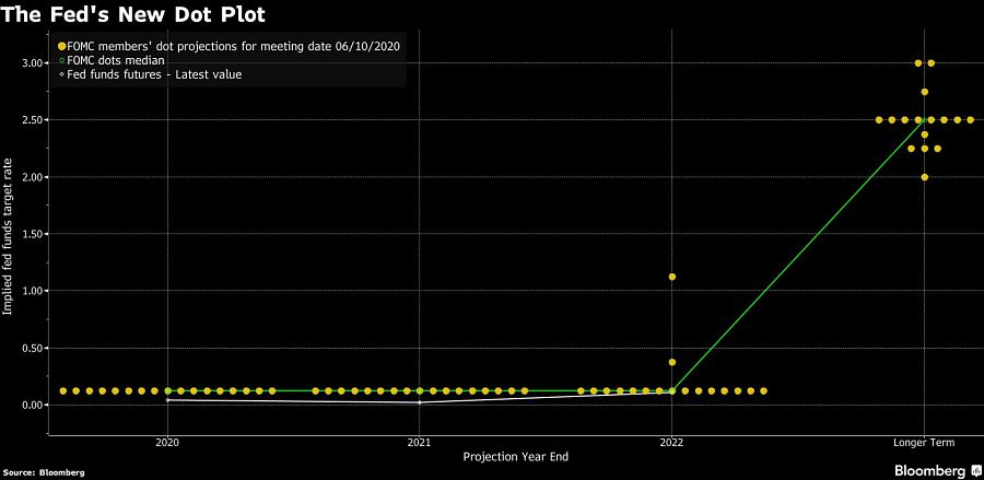 The Fed's New Dot Plot