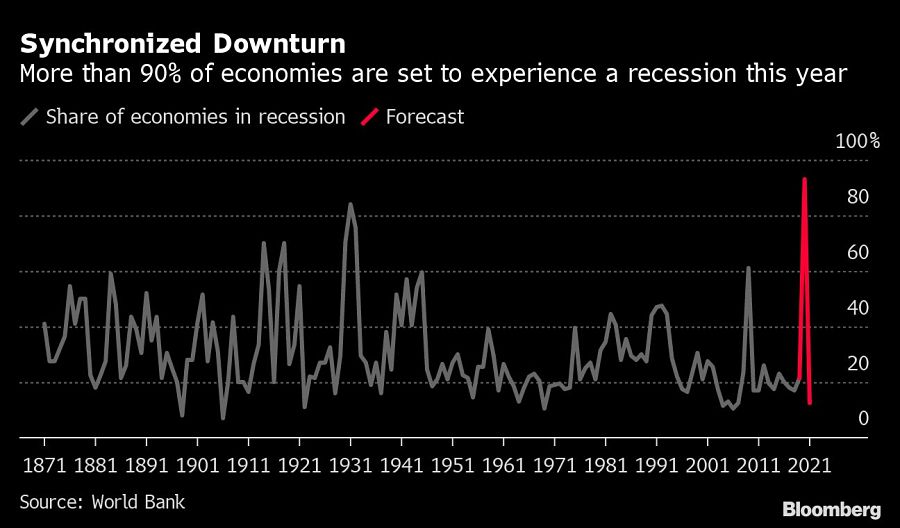 Synchronized Downturn