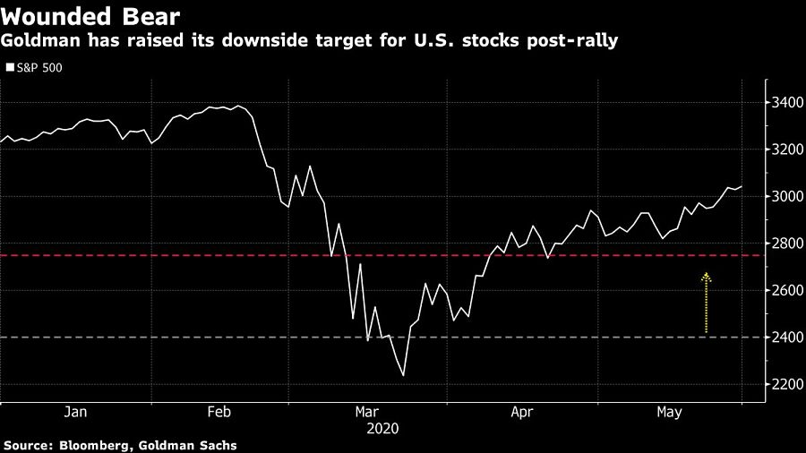 Goldman has raised its downside target for U.S. stocks post-rally