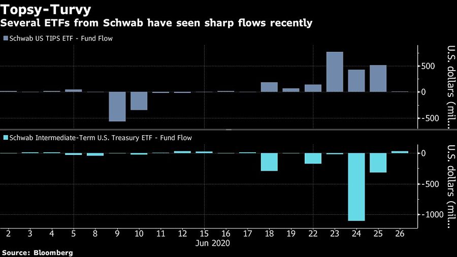 Several ETFs from Schwab have seen sharp flows recently