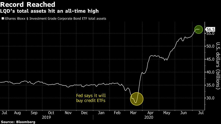 LQD's total assets hit an all-time high