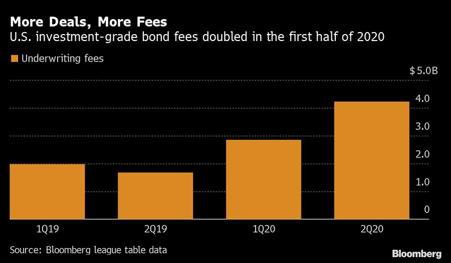 More Deals, More Fees