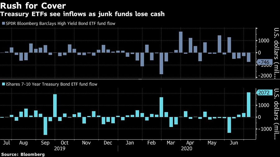 Treasury ETFs see inflows as junk funds lose cash