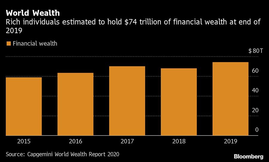 World Wealth