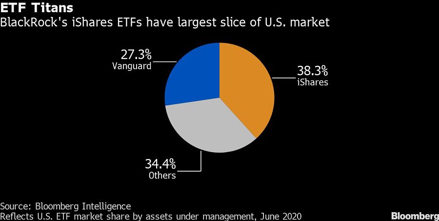 ETF Titans