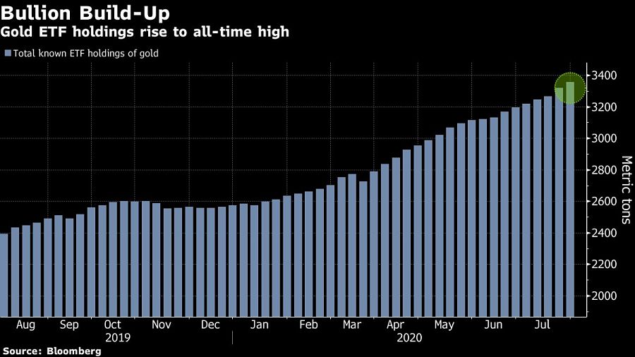 Gold ETF holdings rise to all-time high