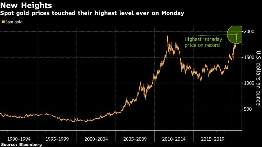 Spot gold prices touched their highest level ever on Monday