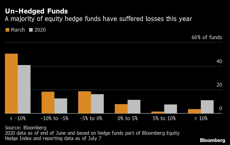 Un-Hedged Funds