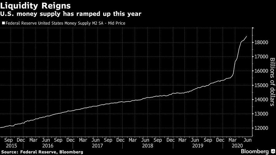 U.S. money supply has ramped up this year