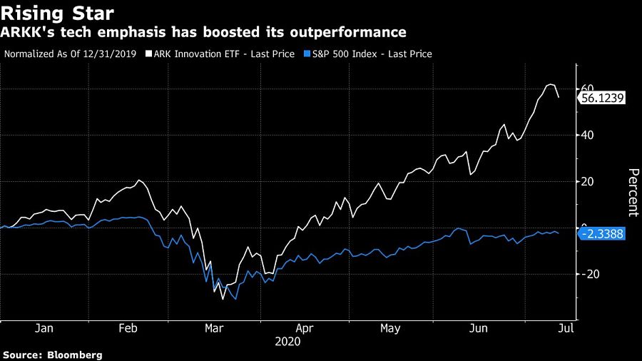 ARKK's tech emphasis has boosted its outperformance