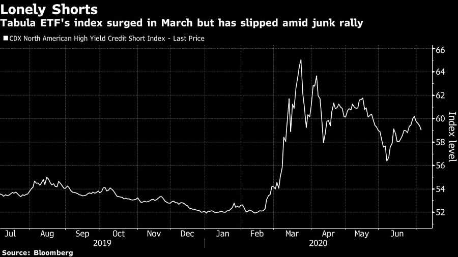 Tabula ETF's index surged in March but has slipped amid junk rally