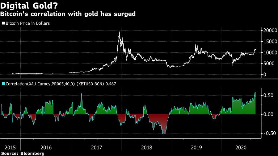 Bitcoin's correlation with gold has surged