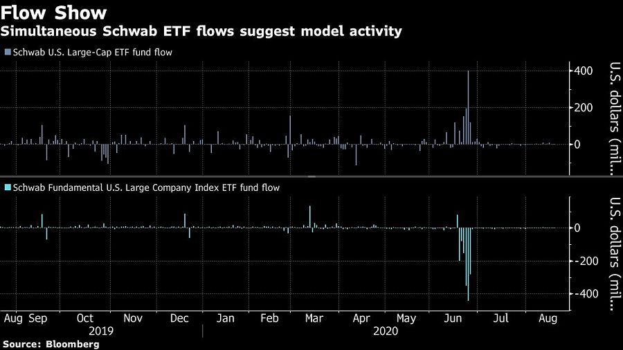 Simultaneous Schwab ETF flows suggest model activity