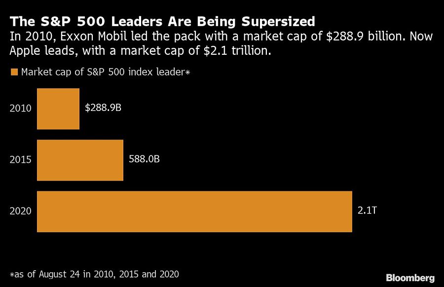 The S&P 500 Leaders Are Being Supersized