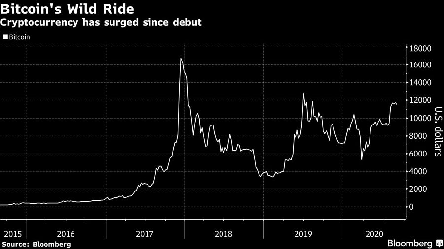 Cryptocurrency has surged since debut