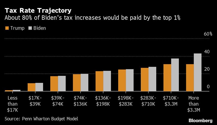 Tax Rate Trajectory