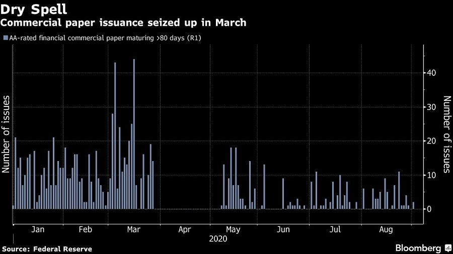 Commercial paper issuance seized up in March